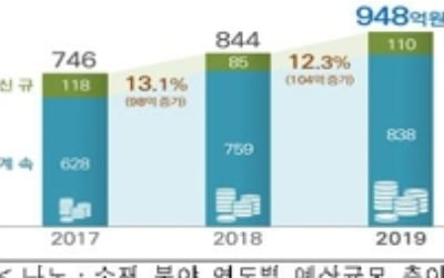 '뇌 닮은 반도체'…나노·소재 기술개발에 올해 948억원 투자