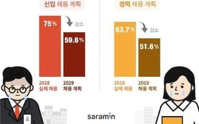 기업 40.4% "올해 정규직 신입채용, 계획 없거나 못 정했다"