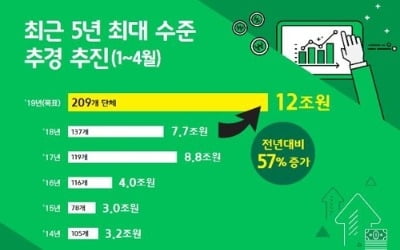 지자체 4월까지 12조원 추경 편성…금융위기 이후 최대규모