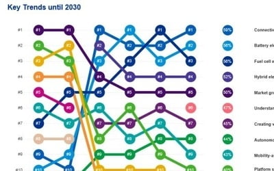 "세계 자동차산업 이끌 트렌드는 연결성·디지털화"