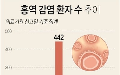 전남 올해 첫 홍역 환자 발생…30대 필리핀 이주 여성