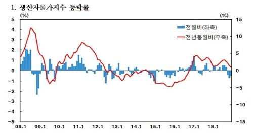 유가 하락 여파…지난달 생산자물가 3개월째 하락