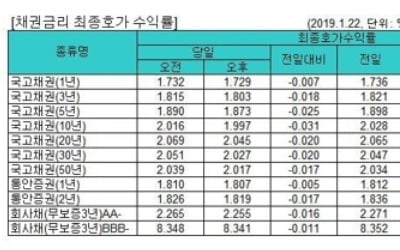 국고채 금리 일제히 하락…3년물 연 1.803%