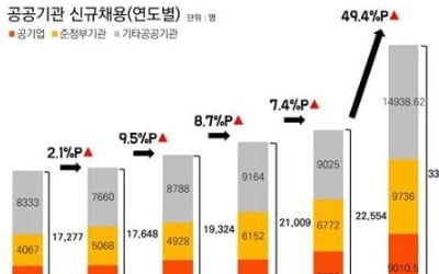 공공기관 작년 채용목표 초과 달성…49% 증가한 3만3천명