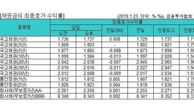 국고채 금리, 금통위 앞두고 혼조세…3년물 연 1.803%