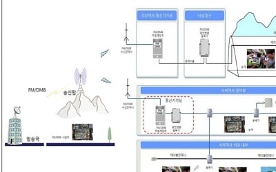 수도권 광역철도 8개 노선에 2020년까지 재난방송 수신설비 설치