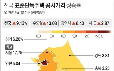 [공시가격 인상] 내년 국가장학금 소득구간 산정에도 영향