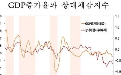 한은 "체감경기지수 2014년 이후 지속 하락"…문제는 일자리