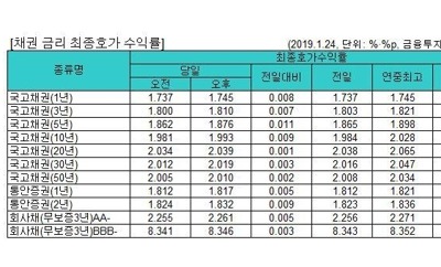 국고채 금리 일제히 상승…3년물 연 1.810%