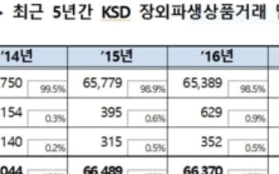 예탁원 장외파생상품거래 담보관리금 1년 새 27.9% 증가