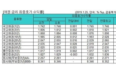 국고채 금리 일제히 상승…3년물 연 1.812%