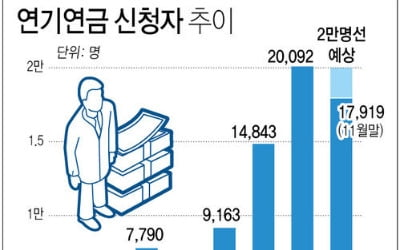 '수령시기 미뤄 국민연금 더 받겠다'…연기연금 신청 증가세