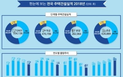 작년 주택 인허가 55만4000가구…부동산시장 위축에 15.2% 감소