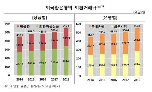 무역 늘고 美 금리 올려서…작년 하루평균 외환거래 역대최대