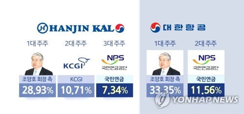 국민연금 내일 한진그룹 주주권 결정…'적극적' vs '소극적'