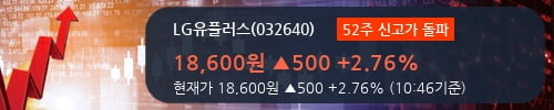 [한경로보뉴스] 'LG유플러스' 52주 신고가 경신, 2018.3Q, 매출액 2,992십억(-2.2%), 영업이익 228십억(+6.5%)