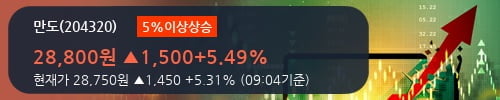 [한경로보뉴스] '만도' 5% 이상 상승, 2018.3Q, 매출액 1,398십억(+3.5%), 영업이익 50십억(흑자전환)