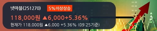 [한경로보뉴스] '넷마블' 5% 이상 상승, 2018.3Q, 매출액 5,260억(-9.6%), 영업이익 673억(-39.9%)