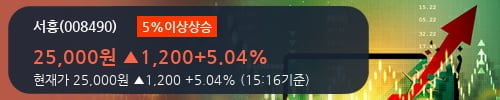 [한경로보뉴스] '서흥' 5% 이상 상승, 외국인 4일 연속 순매수(1.2만주)