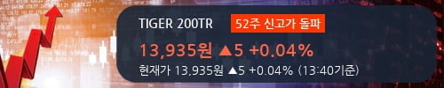 [한경로보뉴스] 'TIGER 200TR' 52주 신고가 경신, 전형적인 상승세, 단기·중기 이평선 정배열