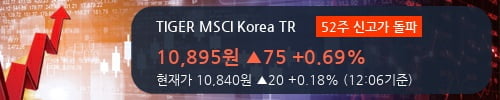 [한경로보뉴스] 'TIGER MSCI Korea TR' 52주 신고가 경신, 전형적인 상승세, 단기·중기 이평선 정배열