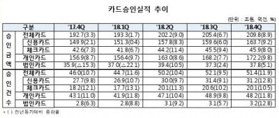 지난해 카드 승인금액 810조7000억…전년比 6.6%↑