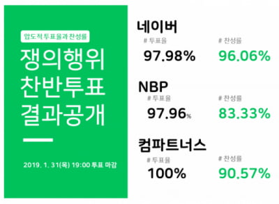 네이버 노조, 설 이후 단체행동 나선다…파업은 미지수