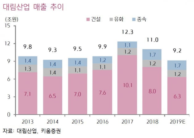 [종목썰쩐] 대림산업, 깜짝 실적에도 '매수'할 수 없는 이유