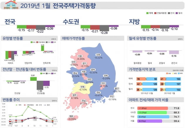 "매수 심리 급격히 위축"…서울 주택가격 4년6개월 만에 하락