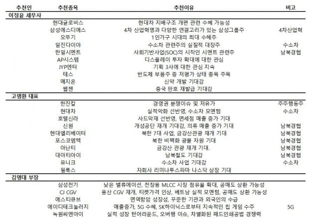 [전망썰쩐]투자고수 4인방 "코스피 낙관…남북경협·수소차 주목"