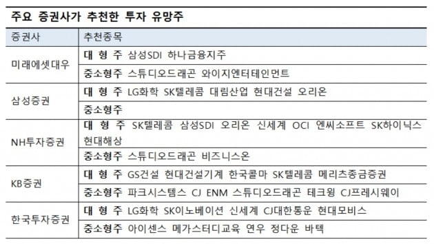 [전망썰쩐] 5대 증권사 "SK텔레콤·스튜디오드래곤 투자유망"