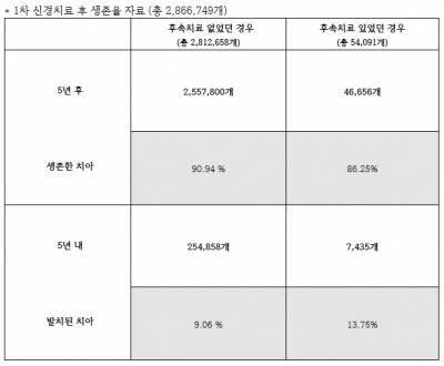 신경치료 실패했다고 발치?...신경치료 한 번 더 받는 게 치아 보존에 유리