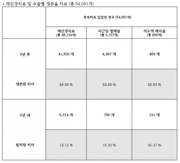 신경치료 실패했다고 발치?...신경치료 한 번 더 받는 게 치아 보존에 유리