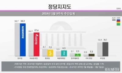 한국당 지지율 '27.4%' 최고치 경신…"김경수 구속 반사이익"