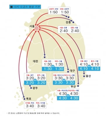 서울→부산 4시간30분…전국 고속도로 정체 풀리고 있어