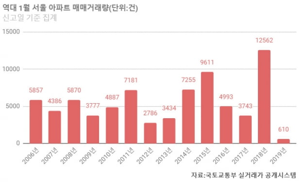 [집코노미] 1월 서울 아파트 거래량 역대 최저…'매매 냉동'