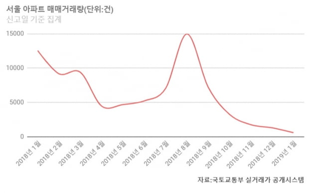 [집코노미] 1월 서울 아파트 거래량 역대 최저…'매매 냉동'