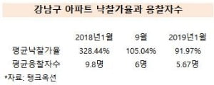 [집코노미] 강남 랜드마크 속속 경매 등장…4억 떨어져도 응찰자 '0'