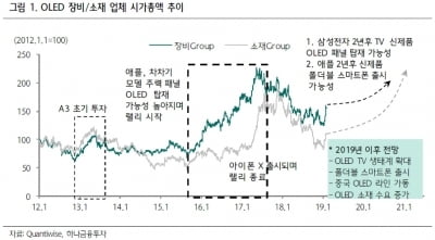 "세트 업체들의 생존 전략 변화…OLED에 기회"