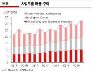 "MS, PC 약세에 단기적 부진…클라우드로 중장기 성장"-유진