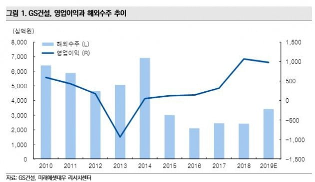 [종목썰쩐]'자이'는 올해도 효자?…GS건설, 영업이익 1조원 달성