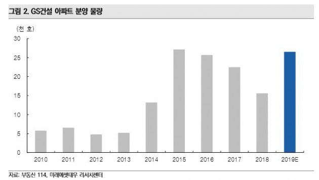 [종목썰쩐]'자이'는 올해도 효자?…GS건설, 영업이익 1조원 달성