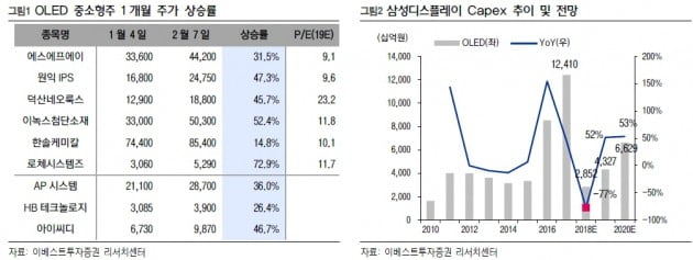 OLED 중소형주, 삼성 투자 기대 '급등'…"비싸지 않아"