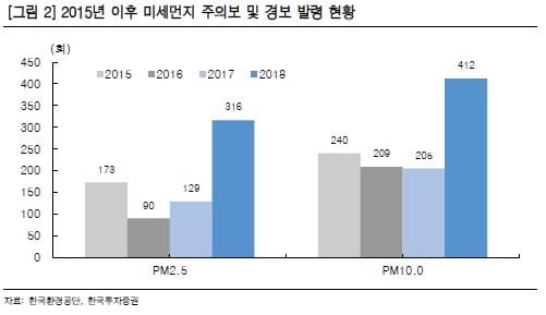 [종목썰쩐]'삼한사미' 미세먼지에 포위된 한국…위닉스·코웨이 '주목'