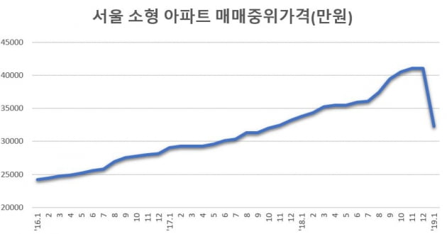 (자료 KB국민은행, 양지영R&C연구소)