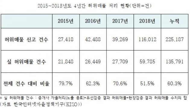 싸움판 된 부동산 공청회…"온라인 매물, 절반이 허위 vs 순엉터리"