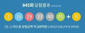 로또 845회 당첨번호 '1, 16, 29, 33, 40, 45'