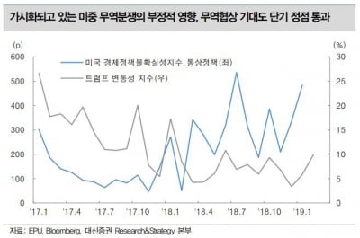 "미중 무역협상 반등 동력 약화 전망…미중 정상회담 주목"