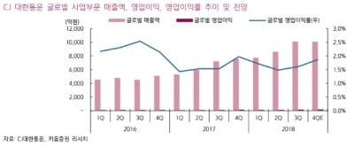 "CJ대한통운, 글로벌부문 수익개선 시간필요…목표가↓"-키움