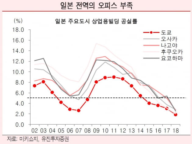 "일본 오피스 부족현상, 도쿄에서 전국으로 확대중"